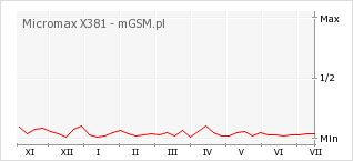 Wykres zmian popularności telefonu Micromax X381