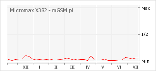 Wykres zmian popularności telefonu Micromax X382