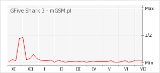 Wykres zmian popularności telefonu GFive Shark 3