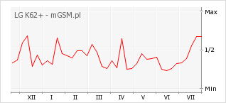 Wykres zmian popularności telefonu LG K62+