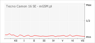 Wykres zmian popularności telefonu Tecno Camon 16 SE