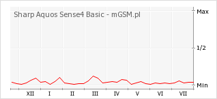 Wykres zmian popularności telefonu Sharp Aquos Sense4 Basic