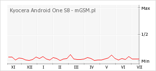 Wykres zmian popularności telefonu Kyocera Android One S8