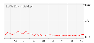Wykres zmian popularności telefonu LG W11