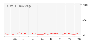 Wykres zmian popularności telefonu LG W31