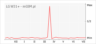 Wykres zmian popularności telefonu LG W31+