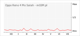Wykres zmian popularności telefonu Oppo Reno 4 Mo Salah