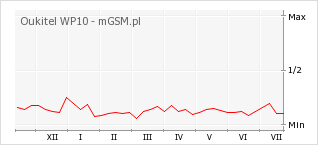 Wykres zmian popularności telefonu Oukitel WP10