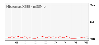 Wykres zmian popularności telefonu Micromax X388