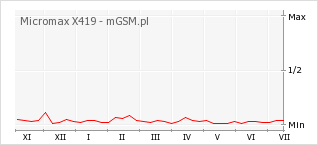 Wykres zmian popularności telefonu Micromax X419