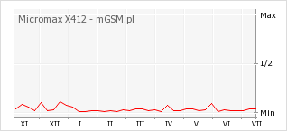 Wykres zmian popularności telefonu Micromax X412
