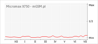 Wykres zmian popularności telefonu Micromax X750