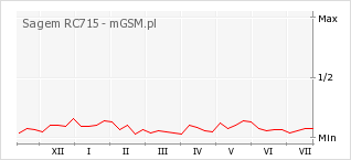 Wykres zmian popularności telefonu Sagem RC715