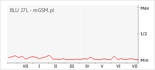 Wykres zmian popularności telefonu BLU J7L