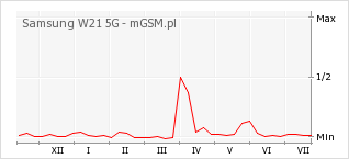 Wykres zmian popularności telefonu Samsung W21 5G