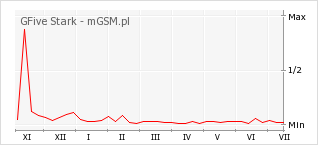 Wykres zmian popularności telefonu GFive Stark