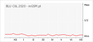 Wykres zmian popularności telefonu BLU C6L 2020
