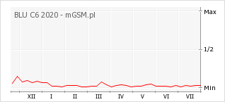 Wykres zmian popularności telefonu BLU C6 2020