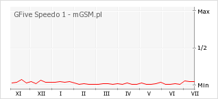 Wykres zmian popularności telefonu GFive Speedo 1