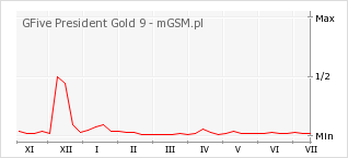Wykres zmian popularności telefonu GFive President Gold 9