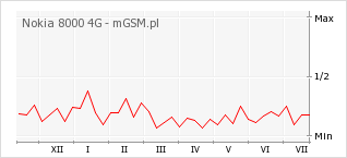 Wykres zmian popularności telefonu Nokia 8000 4G