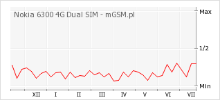 Wykres zmian popularności telefonu Nokia 6300 4G Dual SIM