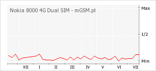 Wykres zmian popularności telefonu Nokia 8000 4G Dual SIM