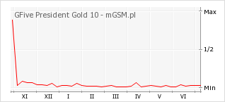 Wykres zmian popularności telefonu GFive President Gold 10