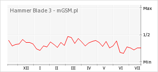 Wykres zmian popularności telefonu Hammer Blade 3