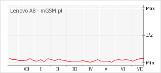 Wykres zmian popularności telefonu Lenovo A8