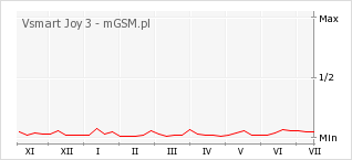 Wykres zmian popularności telefonu Vsmart Joy 3
