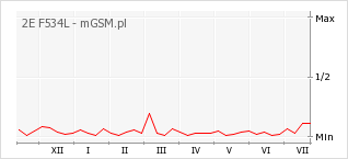 Wykres zmian popularności telefonu 2E F534L
