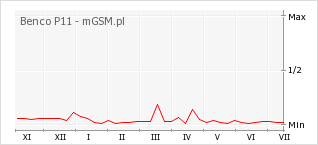 Wykres zmian popularności telefonu Benco P11