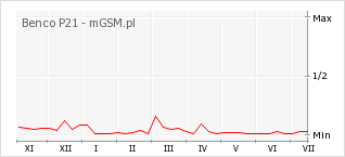 Wykres zmian popularności telefonu Benco P21