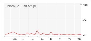 Wykres zmian popularności telefonu Benco P23