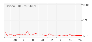 Wykres zmian popularności telefonu Benco E10