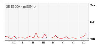 Wykres zmian popularności telefonu 2E E500A