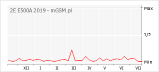 Wykres zmian popularności telefonu 2E E500A 2019