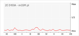 Wykres zmian popularności telefonu 2E E450A