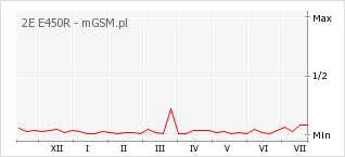 Wykres zmian popularności telefonu 2E E450R