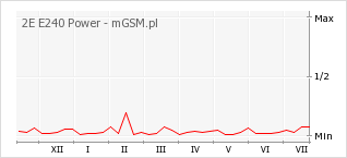 Wykres zmian popularności telefonu 2E E240 Power