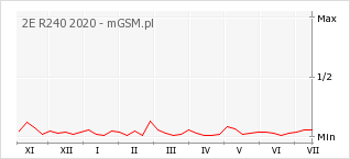 Wykres zmian popularności telefonu 2E R240 2020