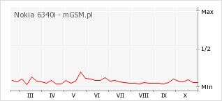 Wykres zmian popularności telefonu Nokia 6340i