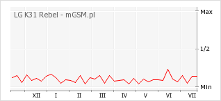 Wykres zmian popularności telefonu LG K31 Rebel