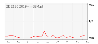 Wykres zmian popularności telefonu 2E E180 2019
