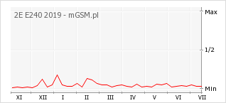 Wykres zmian popularności telefonu 2E E240 2019