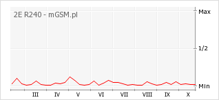 Wykres zmian popularności telefonu 2E R240