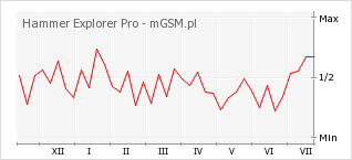 Wykres zmian popularności telefonu Hammer Explorer Pro