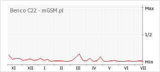 Wykres zmian popularności telefonu Benco C22