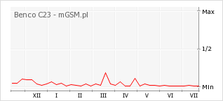 Wykres zmian popularności telefonu Benco C23